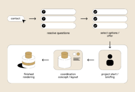 Infografik zum Prozessablauf: Anfrage, Besprechung offener Fragen, Auswahl von Optionen und Angebot, Projektbeginn und Briefing, Abstimmung vom Konzept, fertiges Rendering.