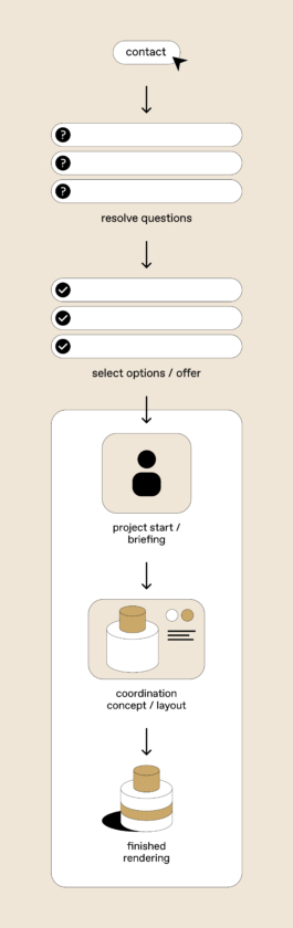 Infografik zum Prozessablauf: Anfrage, Besprechung offener Fragen, Auswahl von Optionen und Angebot, Projektbeginn und Briefing, Abstimmung vom Konzept, fertiges Rendering.